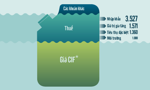 Gánh nặng thuế phí trên giá xăng