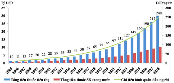 Thuốc Việt: Thắng số lượng, thua giá trị