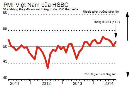 HSBC: Sản xuất Việt tăng trở lại sau 4 tháng giảm